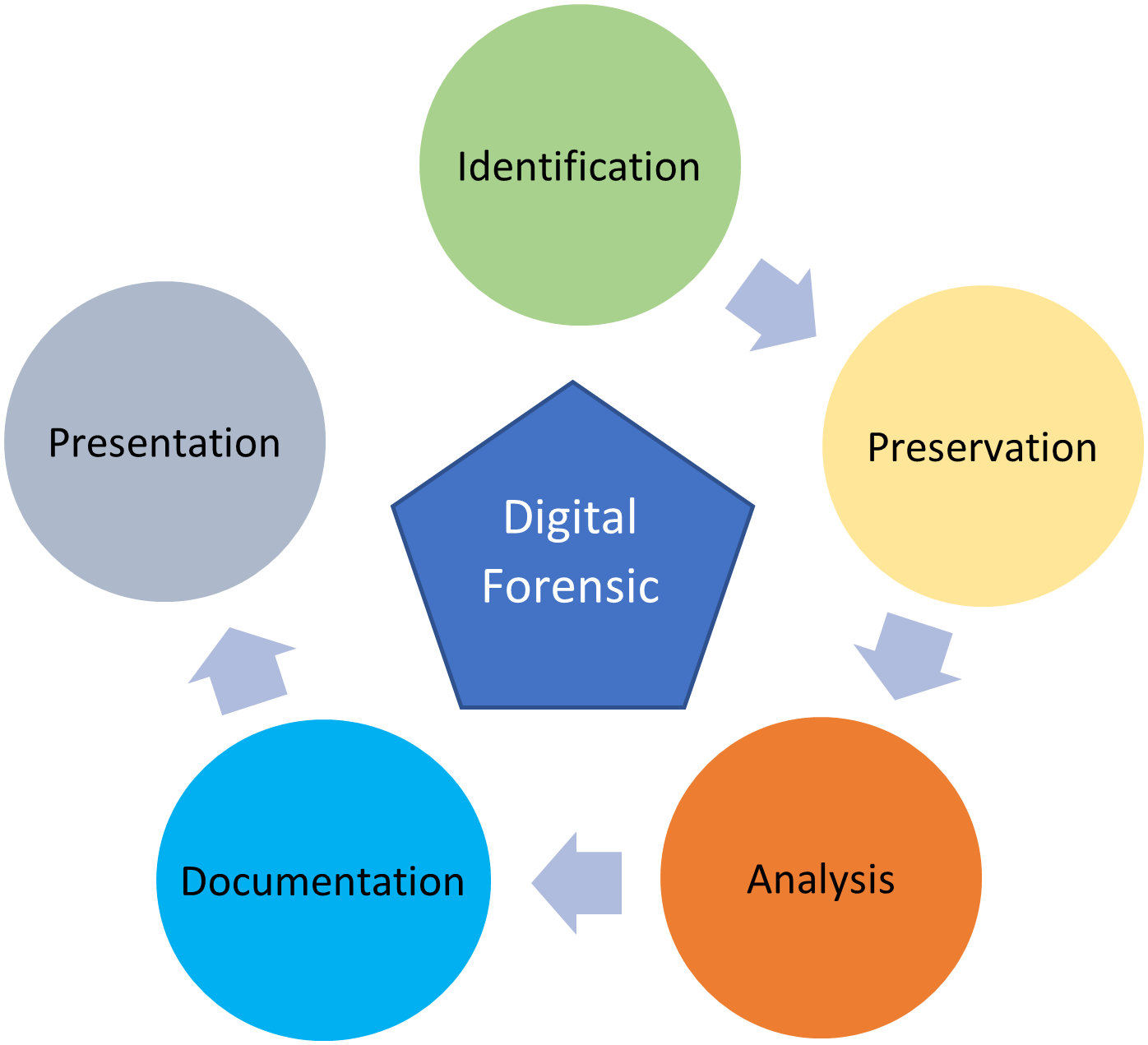 Digital Forensics Phases And Importance 9894